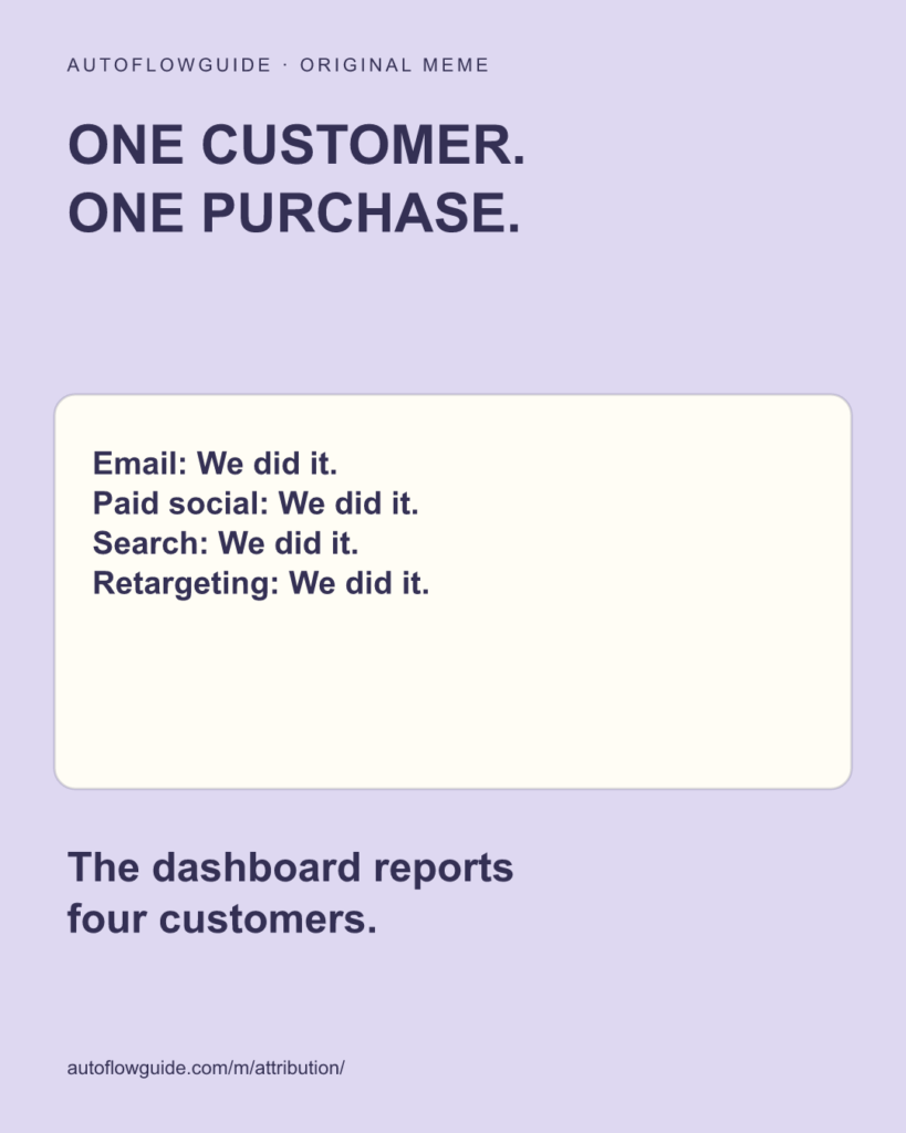 An attribution dashboard makes one purchase look like several wins.